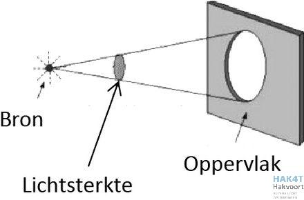 lichtsterkte